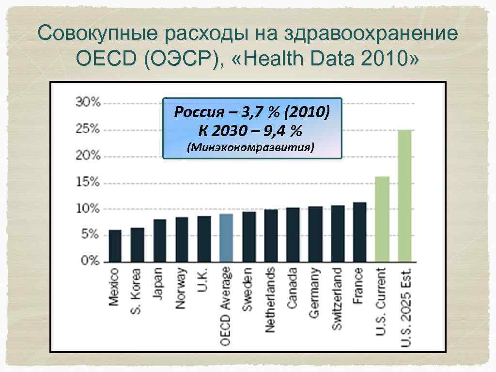 Совокупные расходы на здравоохранение OECD (ОЭСР), «Health Data 2010» Россия – 3, 7 %