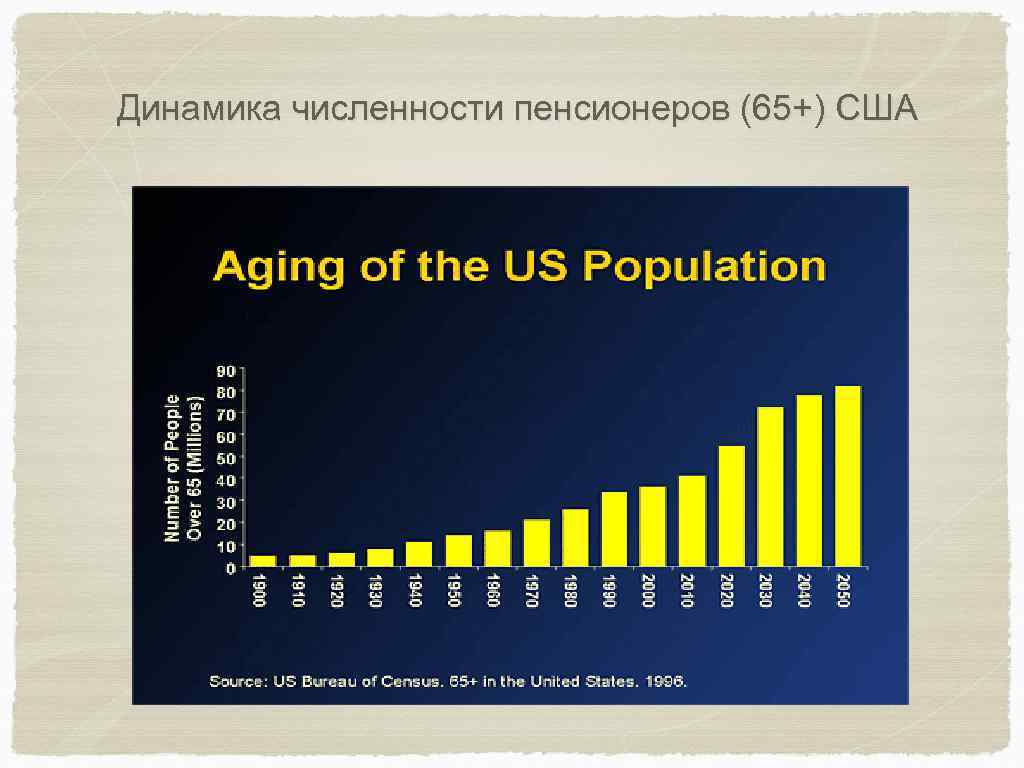 Динамика численности пенсионеров (65+) США 
