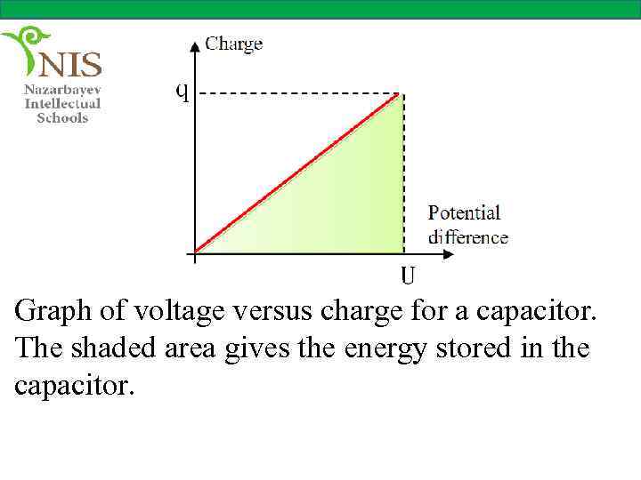 Graph of voltage versus charge for a capacitor. The shaded area gives the energy