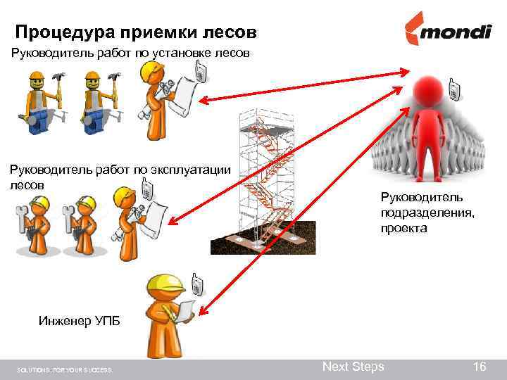 Процедура приемки лесов Руководитель работ по установке лесов Руководитель работ по эксплуатации лесов Руководитель