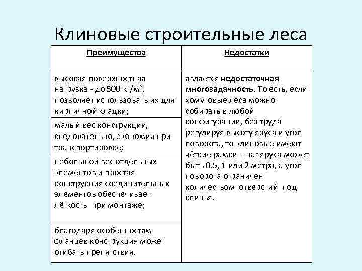 Клиновые строительные леса Преимущества Недостатки высокая поверхностная нагрузка - до 500 кг/м 2, позволяет