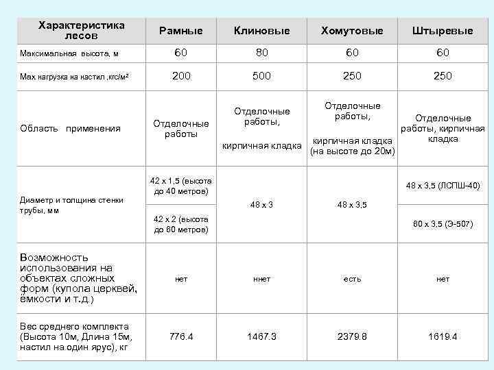 Характеристика лесов Mаксимальная высота, м Max нагрузка на настил , кгс/м 2 Область применения