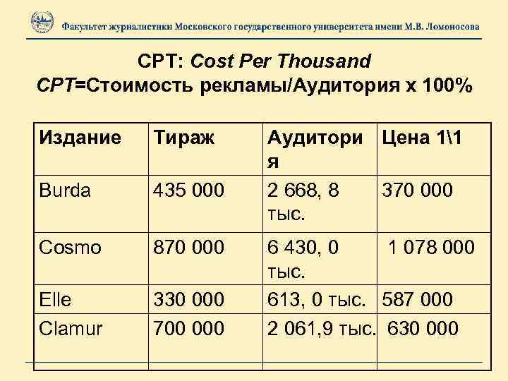 CPT: Cost Per Thousand CPT=Стоимость рекламы/Аудитория х 100% Издание Тираж Burda 435 000 Cosmo