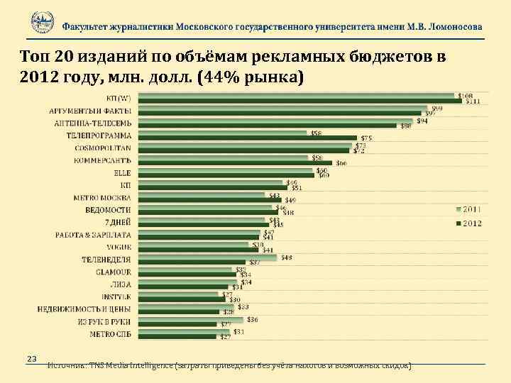 Топ 20 изданий по объёмам рекламных бюджетов в 2012 году, млн. долл. (44% рынка)