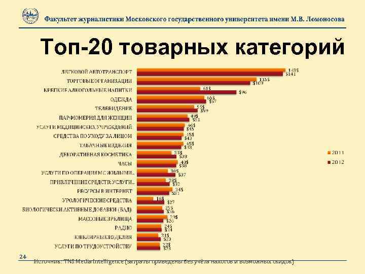 Топ-20 товарных категорий 24 Источник: TNS Media Intelligence (затраты приведены без учёта налогов и