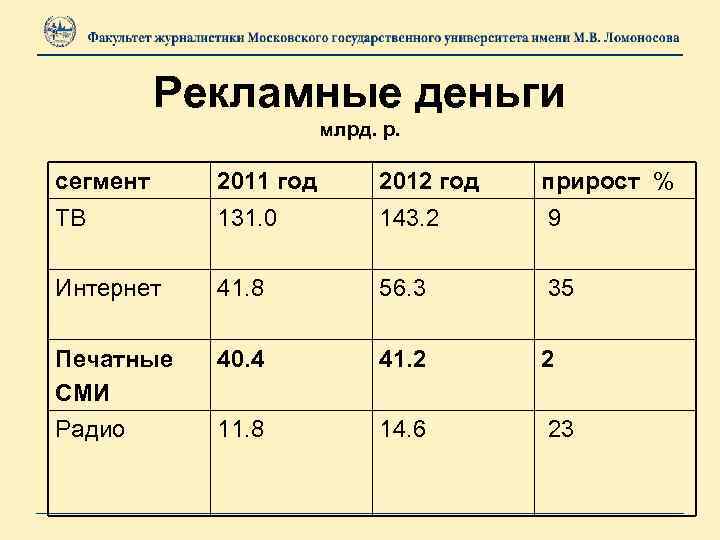Рекламные деньги млрд. р. сегмент 2011 год 2012 год прирост % ТВ 131. 0