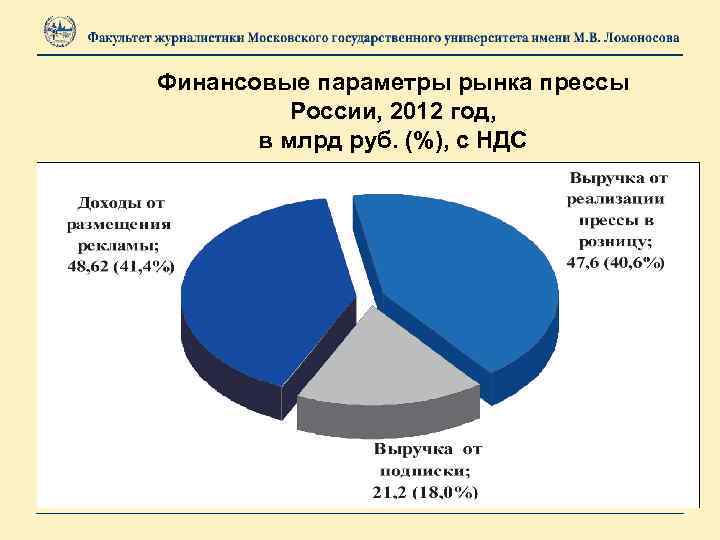 Финансовые параметры рынка прессы России, 2012 год, в млрд руб. (%), с НДС 