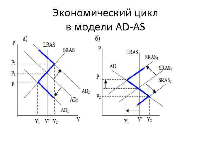 Экономический цикл в модели AD-AS 