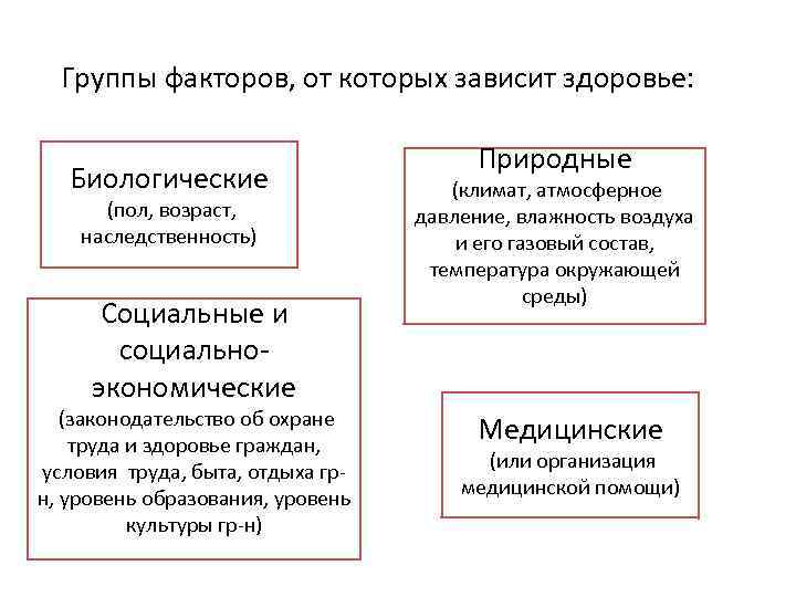 Группы факторов, от которых зависит здоровье: Биологические (пол, возраст, наследственность) Социальные и социальноэкономические (законодательство