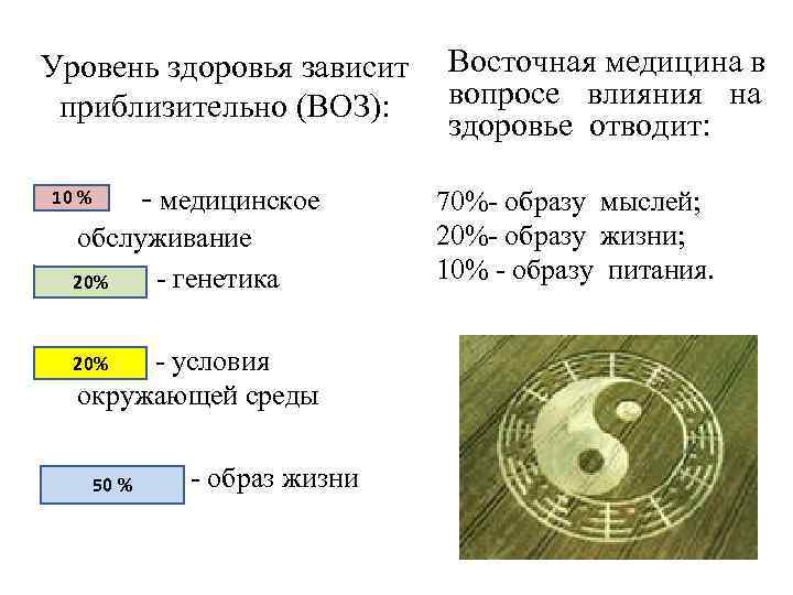 Уровень здоровья зависит приблизительно (ВОЗ): 10 - медицинское • % обслуживание • 20% -