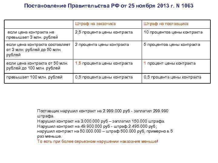 Постановление Правительства РФ от 25 ноября 2013 г. N 1063 Штраф на заказчика если