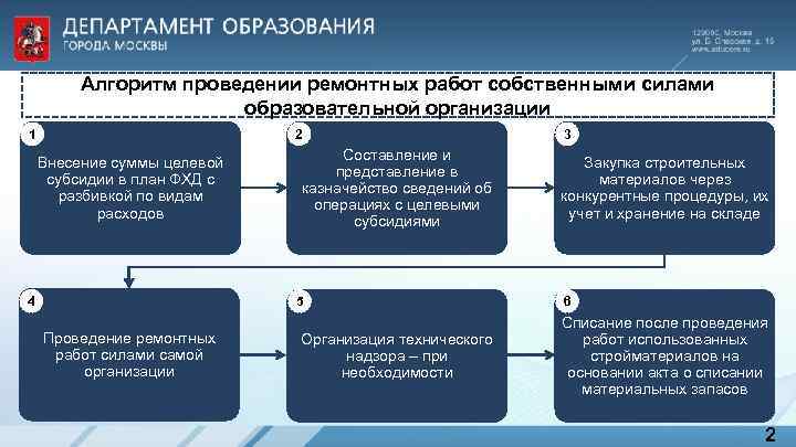 Алгоритм проведении ремонтных работ собственными силами образовательной организации 1 2 Внесение суммы целевой субсидии