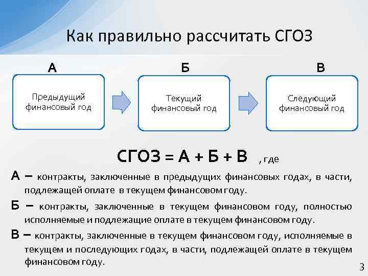 Как правильно рассчитать СГОЗ А Предыдущий финансовый год А– Б Текущий финансовый год СГОЗ