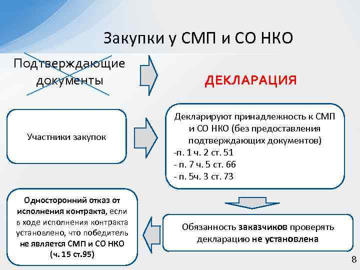 Закупки у СМП и СО НКО Подтверждающие документы Участники закупок Односторонний отказ от исполнения