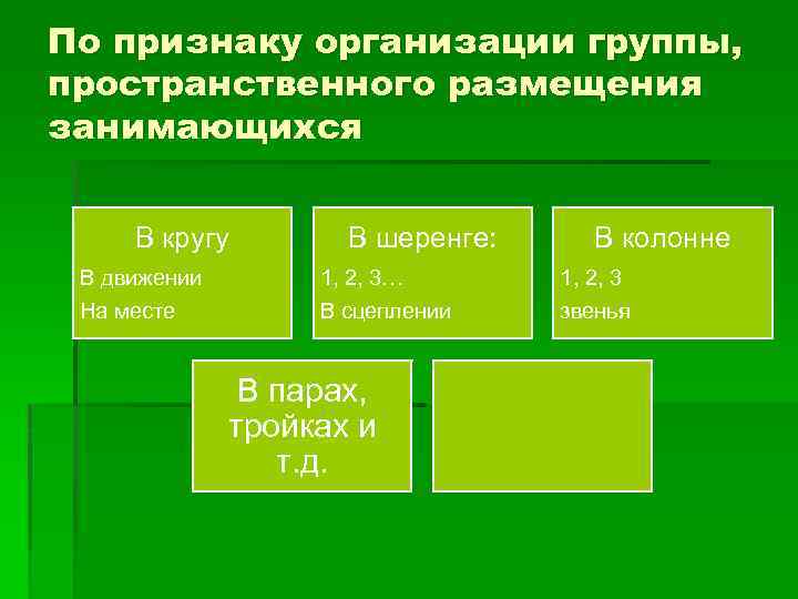 По признаку организации группы, пространственного размещения занимающихся В кругу В движении На месте В