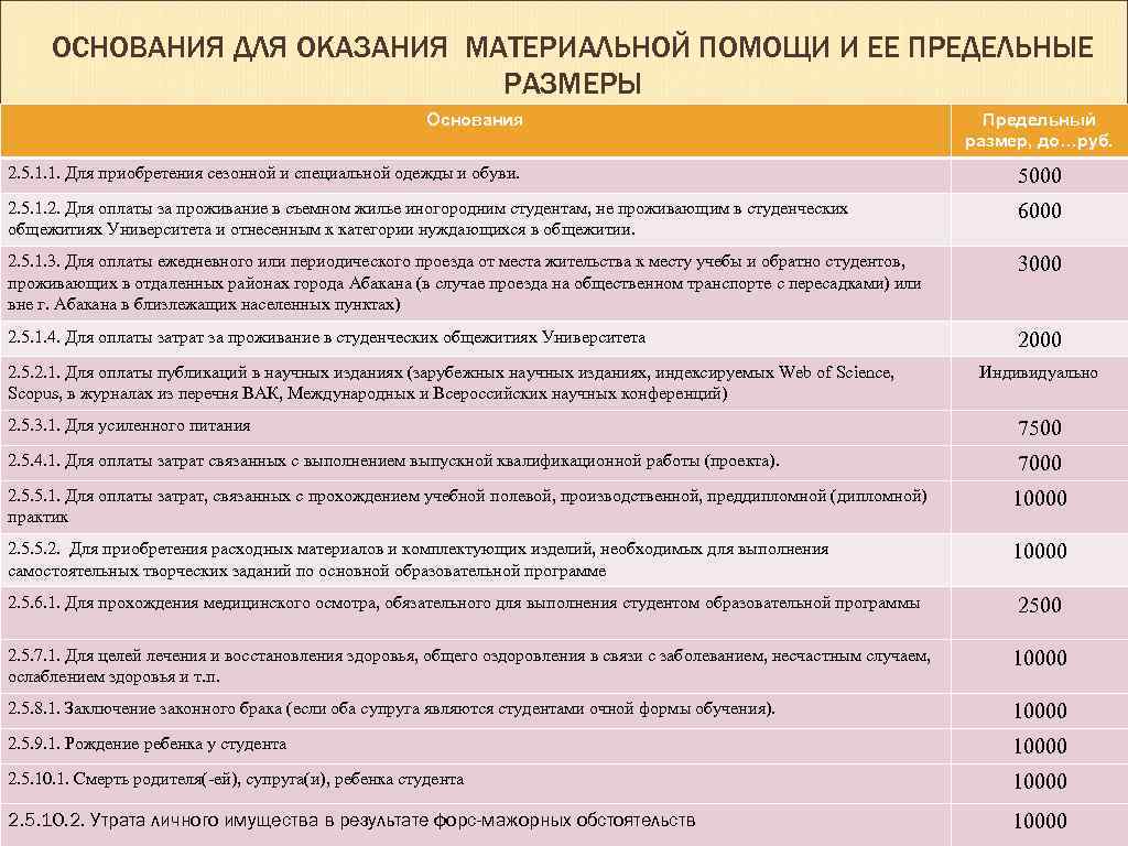 ОСНОВАНИЯ ДЛЯ ОКАЗАНИЯ МАТЕРИАЛЬНОЙ ПОМОЩИ И ЕЕ ПРЕДЕЛЬНЫЕ РАЗМЕРЫ Основания Предельный размер, до…руб. 2.