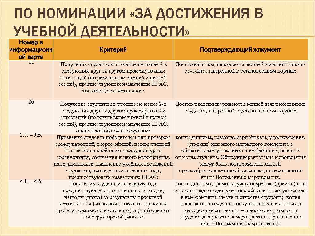 ПО НОМИНАЦИИ «ЗА ДОСТИЖЕНИЯ В УЧЕБНОЙ ДЕЯТЕЛЬНОСТИ» Номер в информационн ой карте 1 а