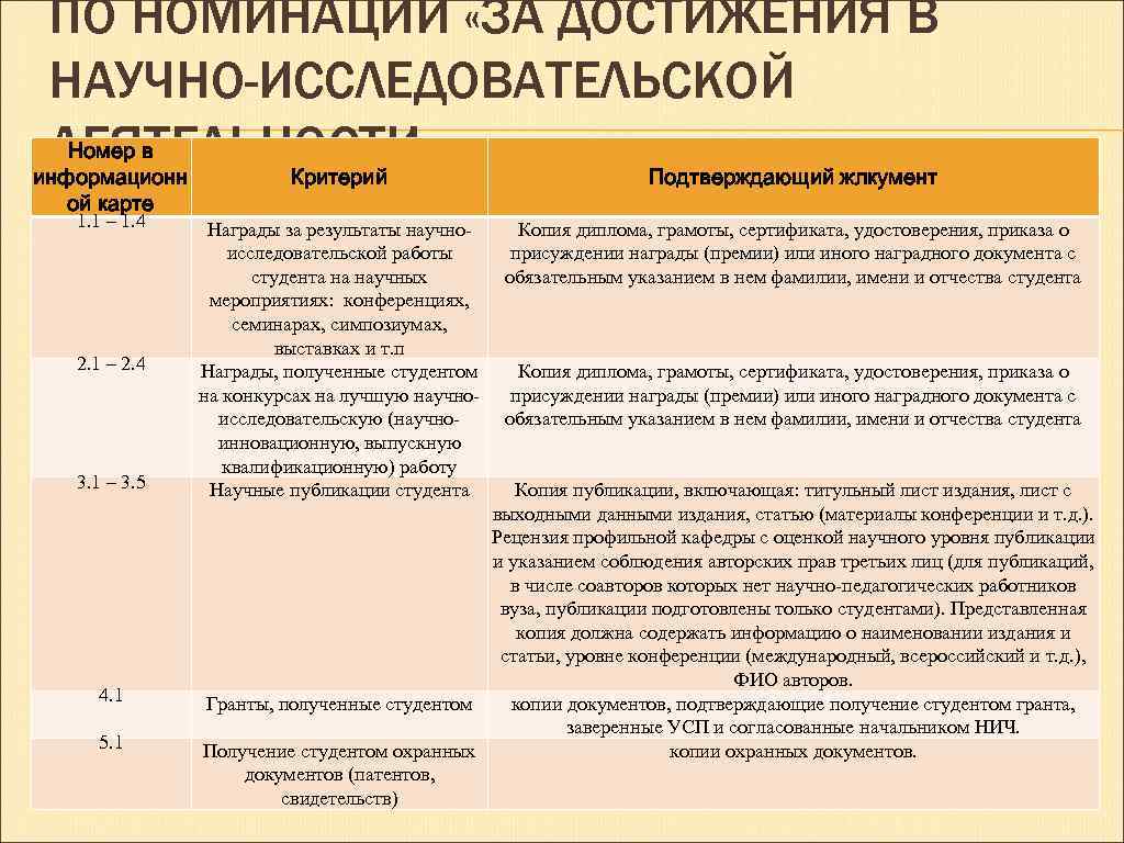 ПО НОМИНАЦИИ «ЗА ДОСТИЖЕНИЯ В НАУЧНО-ИССЛЕДОВАТЕЛЬСКОЙ Номер в ДЕЯТЕЛЬНОСТИ» информационн Критерий Подтверждающий жлкумент ой