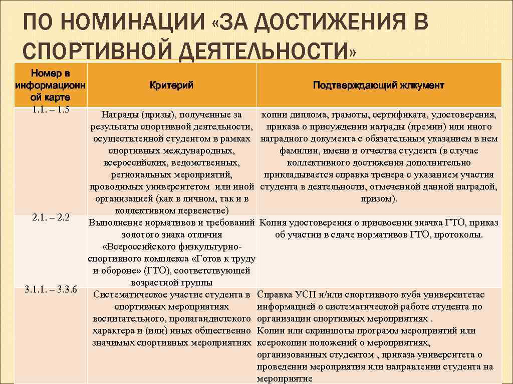 ПО НОМИНАЦИИ «ЗА ДОСТИЖЕНИЯ В СПОРТИВНОЙ ДЕЯТЕЛЬНОСТИ» Номер в информационн ой карте 1. 1.