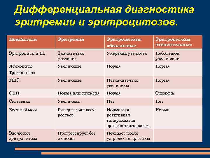 Дифференциальная диагностика эритремии и эритроцитозов. Показатели Эритремия Эритроцитозы абсолютные Эритроцитозы относительные Эритроциты и Hb