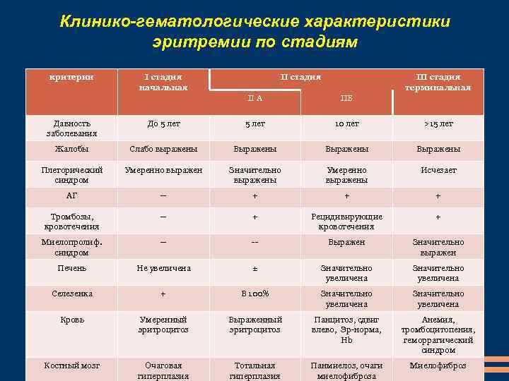 Клинико-гематологические характеристики эритремии по стадиям критерии I стадия начальная II стадия III стадия терминальная