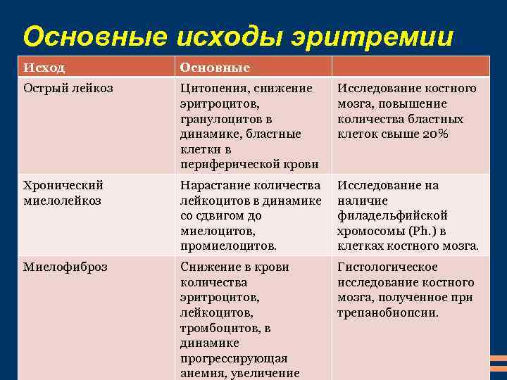 Основные исходы эритремии Исход Основные Острый лейкоз Цитопения, снижение эритроцитов, гранулоцитов в динамике, бластные