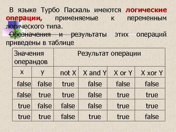 В языке Турбо Паскаль имеются логические операции, применяемые к переменным логического типа. Обозначения и