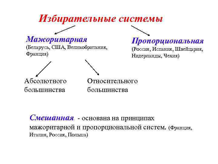 Избирательные системы Мажоритарная (Беларусь, США, Великобритания, Франция) Абсолютного большинства Пропорциональная (Россия, Испания, Швейцария, Нидерланды,