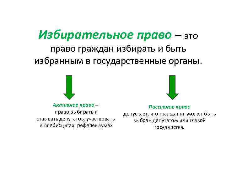 Избирательное право – это право граждан избирать и быть избранным в государственные органы. Активное