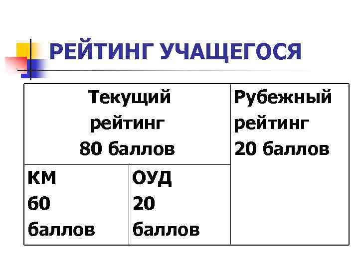 РЕЙТИНГ УЧАЩЕГОСЯ Текущий рейтинг 80 баллов КМ 60 баллов ОУД 20 баллов Рубежный рейтинг