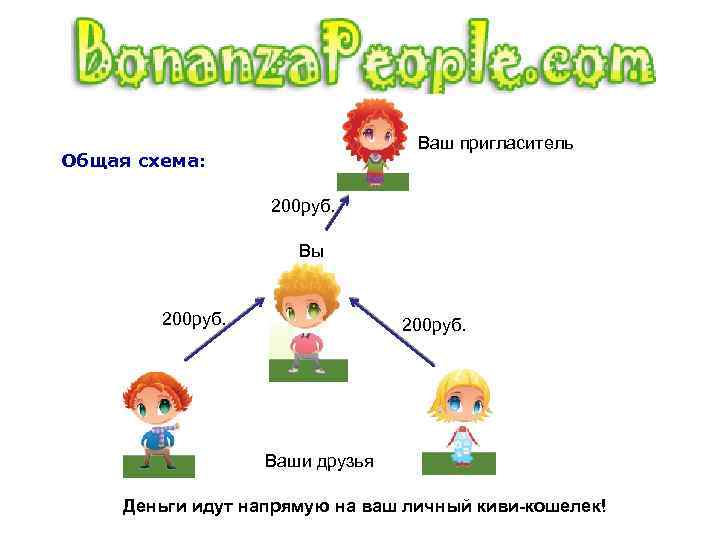 Ваш пригласитель Общая схема: 200 руб. Вы 200 руб. Ваши друзья Деньги идут напрямую