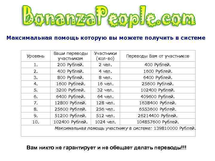 Максимальная помощь которую вы можете получить в системе Уровень Ваши переводы участникам Участники (кол-во)