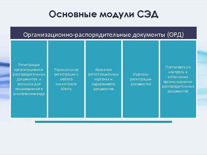 Основные модули СЭД Организационно-распорядительные документы (ОРД) Регистрация организационнораспорядительных документов и рассылка для ознакомления в