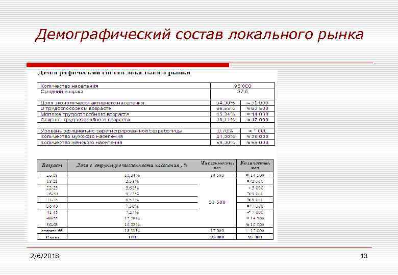  Демографический состав локального рынка 2/6/2018 13 