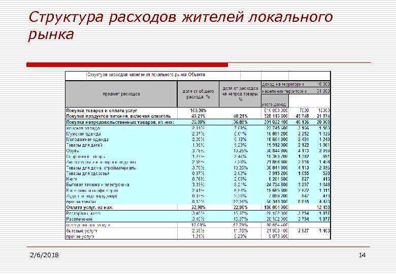 Структура расходов жителей локального рынка 2/6/2018 14 