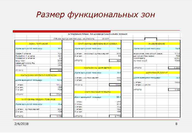  2/6/2018 Размер функциональных зон 8 