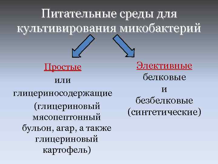 Питательные среды для культивирования микобактерий Простые или глицериносодержащие (глицериновый мясопептонный бульон, агар, а также