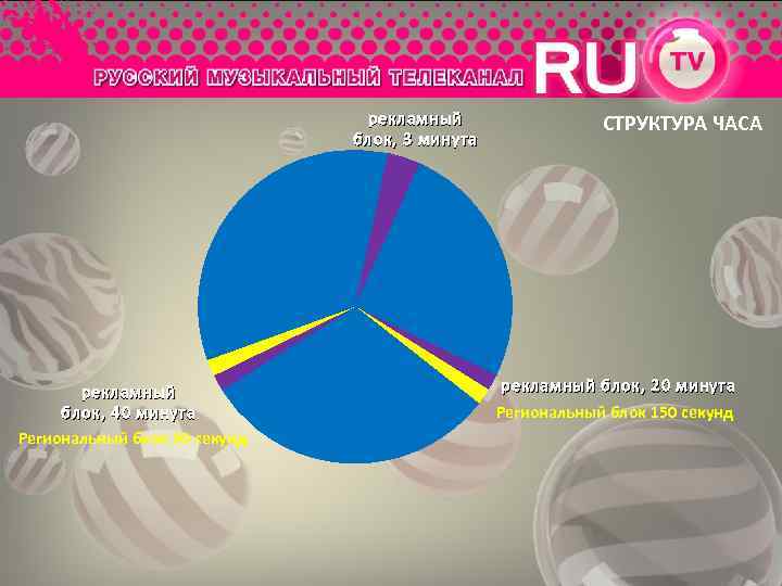 рекламный блок, 3 минута рекламный блок, 40 минута Региональный блок 90 секунд СТРУКТУРА ЧАСА