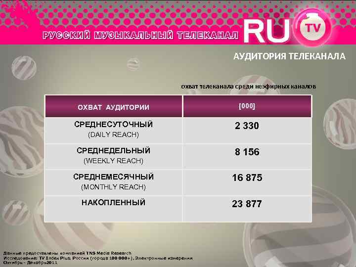 АУДИТОРИЯ ТЕЛЕКАНАЛА охват телеканала среди неэфирных каналов ОХВАТ АУДИТОРИИ [000] СРЕДНЕСУТОЧНЫЙ 2 330 (DAILY
