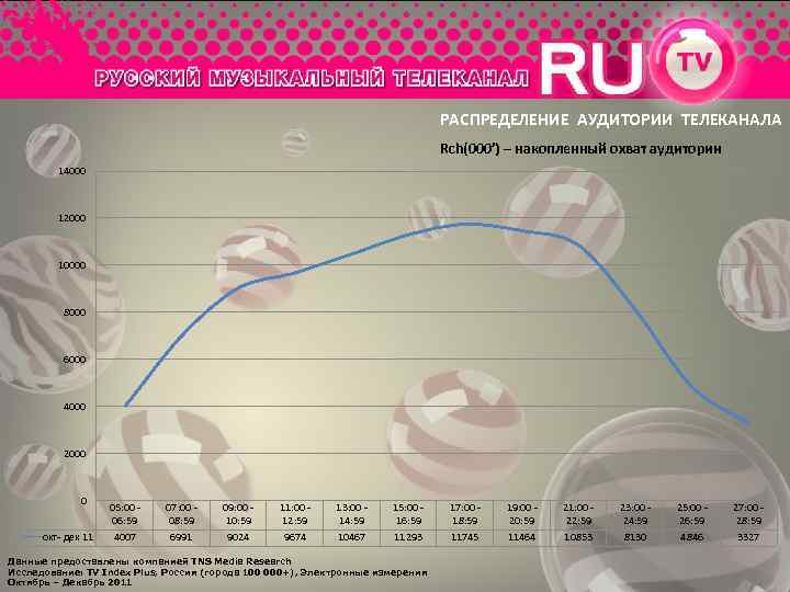 РАСПРЕДЕЛЕНИЕ АУДИТОРИИ ТЕЛЕКАНАЛА Rch(000’) – накопленный охват аудитории 14000 12000 10000 8000 6000 4000