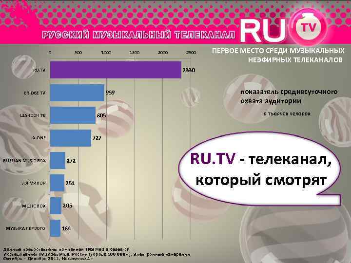 0 500 1000 1500 2000 2500 ПЕРВОЕ МЕСТО СРЕДИ МУЗЫКАЛЬНЫХ НЕЭФИРНЫХ ТЕЛЕКАНАЛОВ 2330 RU.