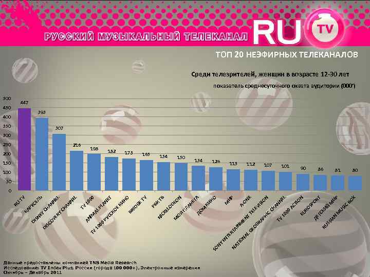 ТОП 20 НЕЭФИРНЫХ ТЕЛЕКАНАЛОВ Среди телезрителей, женщин в возрасте 12 -30 лет показатель среднесуточного