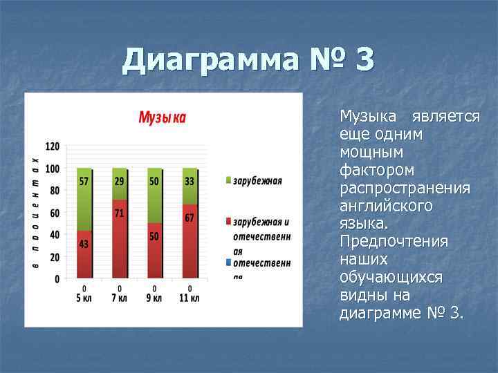 Диаграмма № 3 Музыка является еще одним мощным фактором распространения английского языка. Предпочтения наших