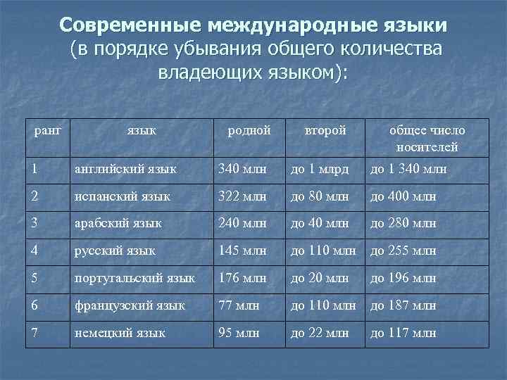 Современные международные языки (в порядке убывания общего количества владеющих языком): ранг язык родной второй