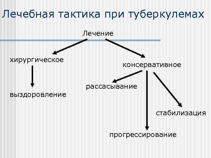 Лечебная тактика при туберкулемах Лечение хирургическое выздоровление консервативное рассасывание стабилизация прогрессирование 