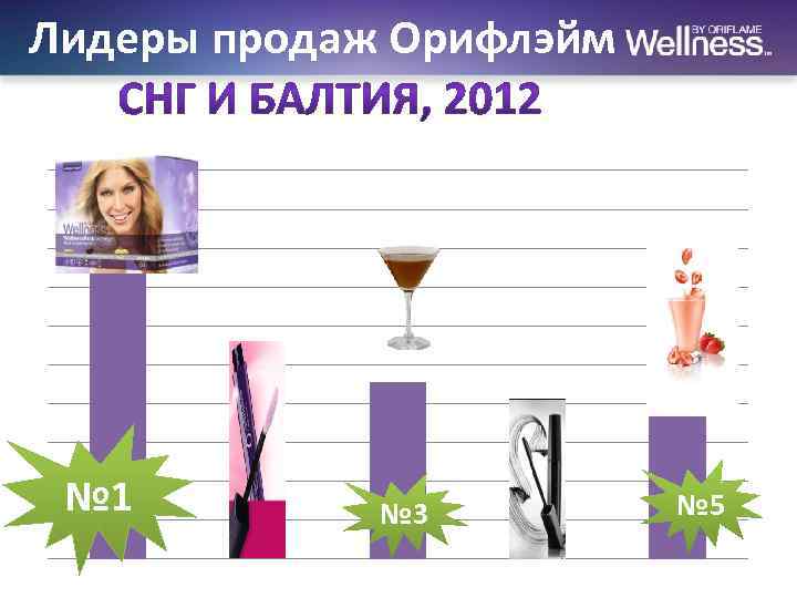 Лидеры продаж Орифлэйм Вэлнэс – чемпион! № 1 № 3 № 5 Данные по