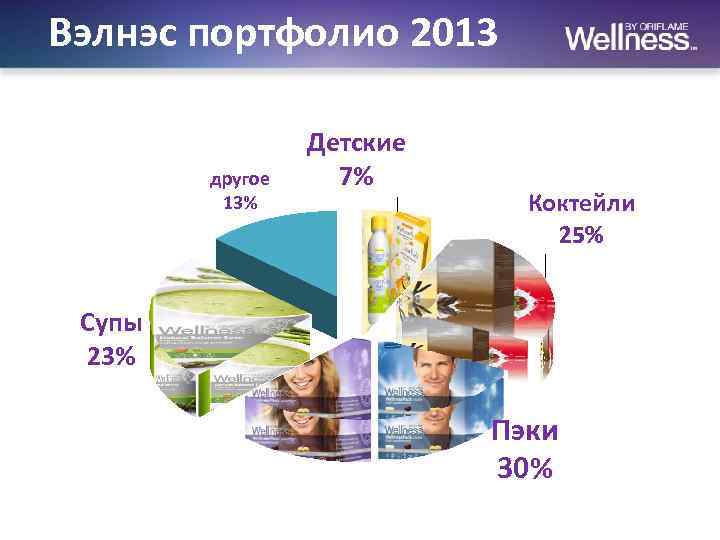 Вэлнэс портфолио 2013 другое 13% Детские 7% Коктейли 25% Супы 23% Пэки 30% Данные