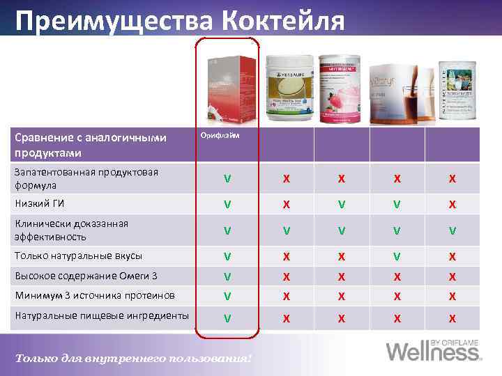 Преимущества Коктейля Сравнение с аналогичными продуктами Орифлэйм Запатентованная продуктовая формула V X X Низкий