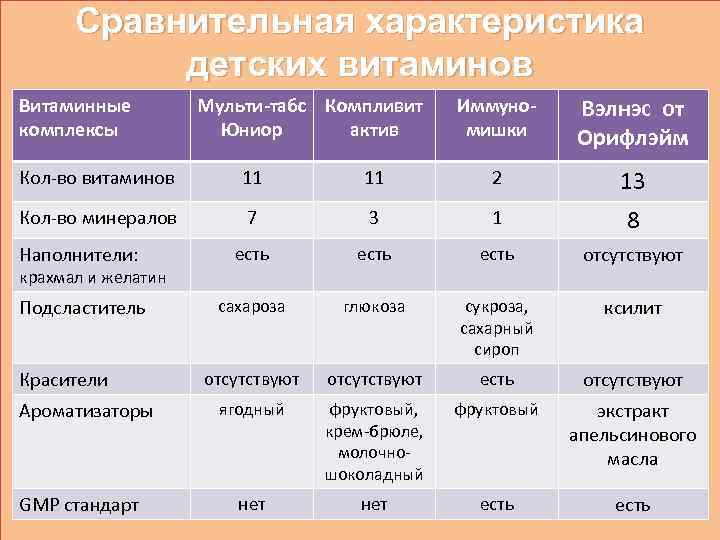 Сравнительная характеристика детских витаминов Витаминные комплексы Мульти-табс Компливит Юниор актив Иммуномишки Вэлнэс от Орифлэйм