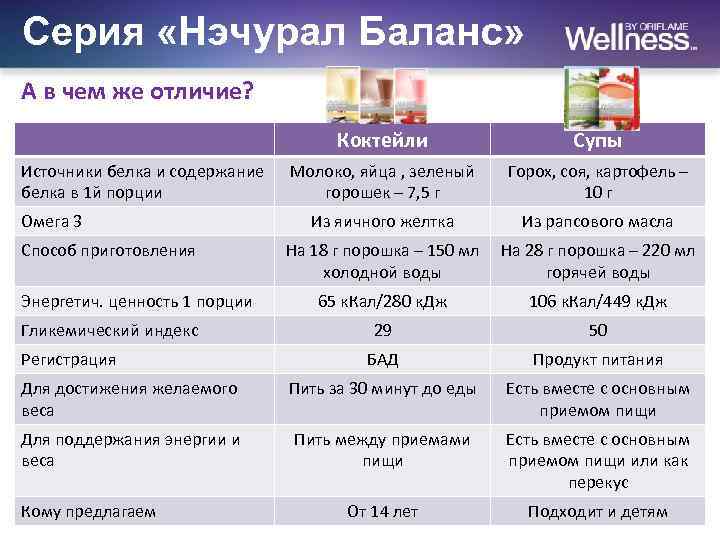 Серия «Нэчурал Баланс» А в чем же отличие? Коктейли Супы Молоко, яйца , зеленый